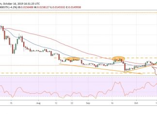 Phân tích giá 16/10: BTC, ETH, XRP, BCH, LTC, EOS, BNB, BSV, XLM, TRX