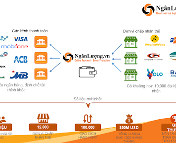 Ngân lượng là gì? Hướng dẫn đăng ký và sử dụng Ngân lượng ngan-luong-1