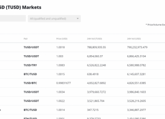 Khối lượng của TUSD bơm tới 3 lần khi giá Bitcoin giảm