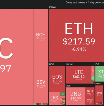 Bitcoin xóa lợi nhuận tháng 2, giá BTC giảm xuống dưới $ 8,700