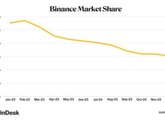 Thị phần giao dịch tiền điện tử của Binance giảm xuống 30% năm 2023