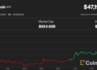 BTC vượt qua 47k$ trước cơn sốt Bitcoin ETF