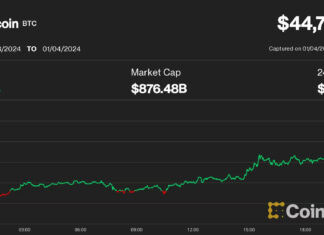 Bitcoin phục hồi trên 44k$, khả năng phê duyệt ETF BTC giao ngay ngày càng tăng