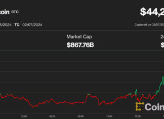 Bitcoin đạt đỉnh 44k$, lên mức cao nhất trong 4 tuần
