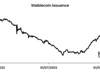 Vốn hóa thị trường Stablecoin đạt 140 tỷ USD