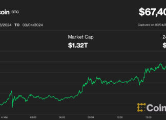 Bitcoin đạt đỉnh 68 nghìn đô la
