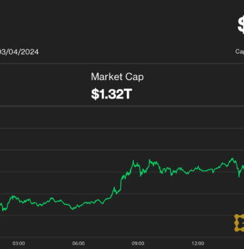 Bitcoin đạt đỉnh 68 nghìn đô la